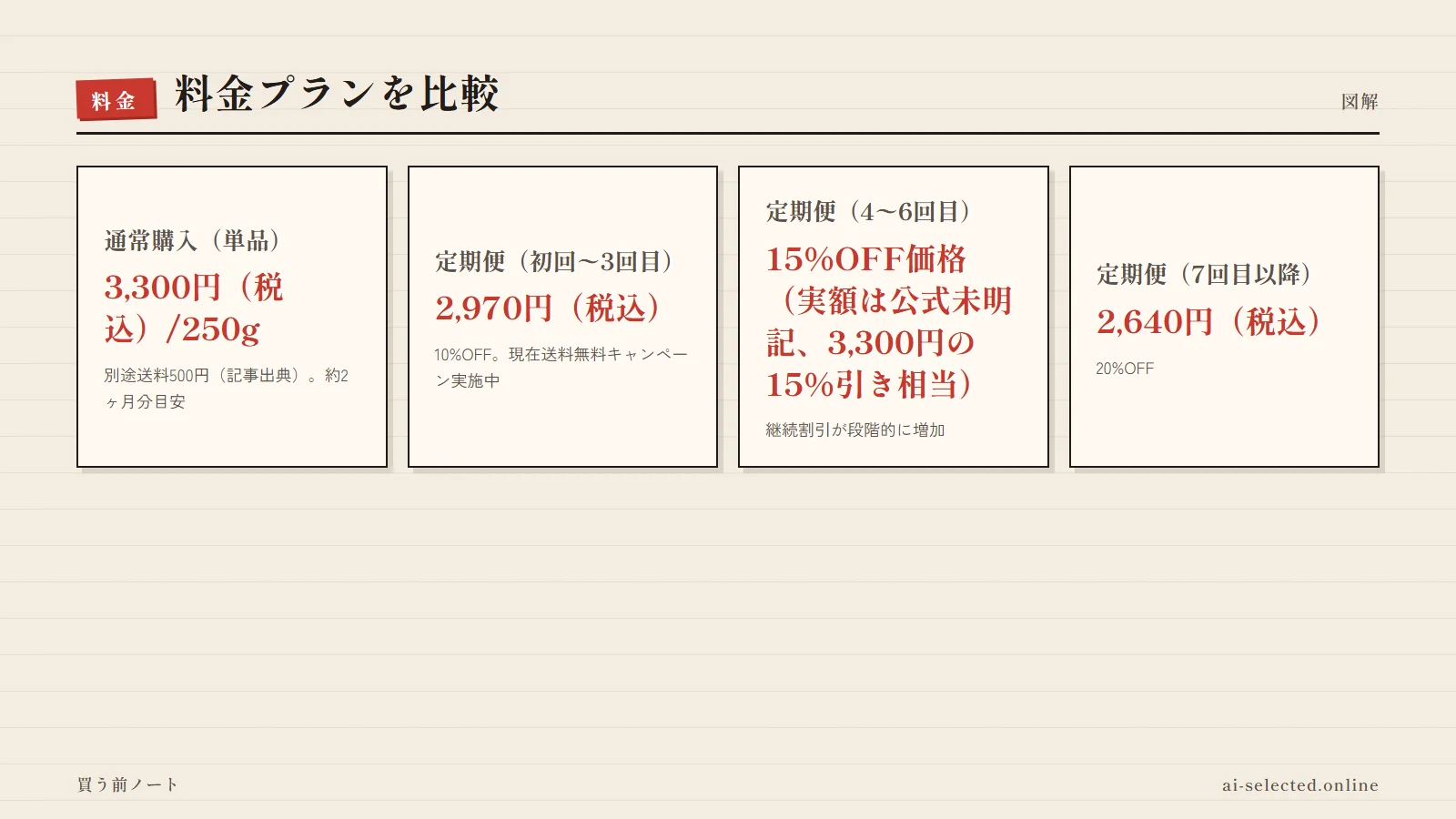 3in1保湿シャンプー 評判の料金プラン（図解）