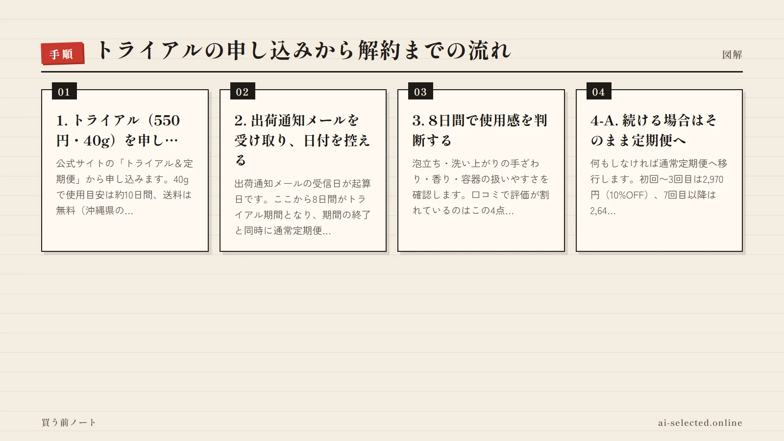 3in1保湿シャンプー 評判の流れ（図解）