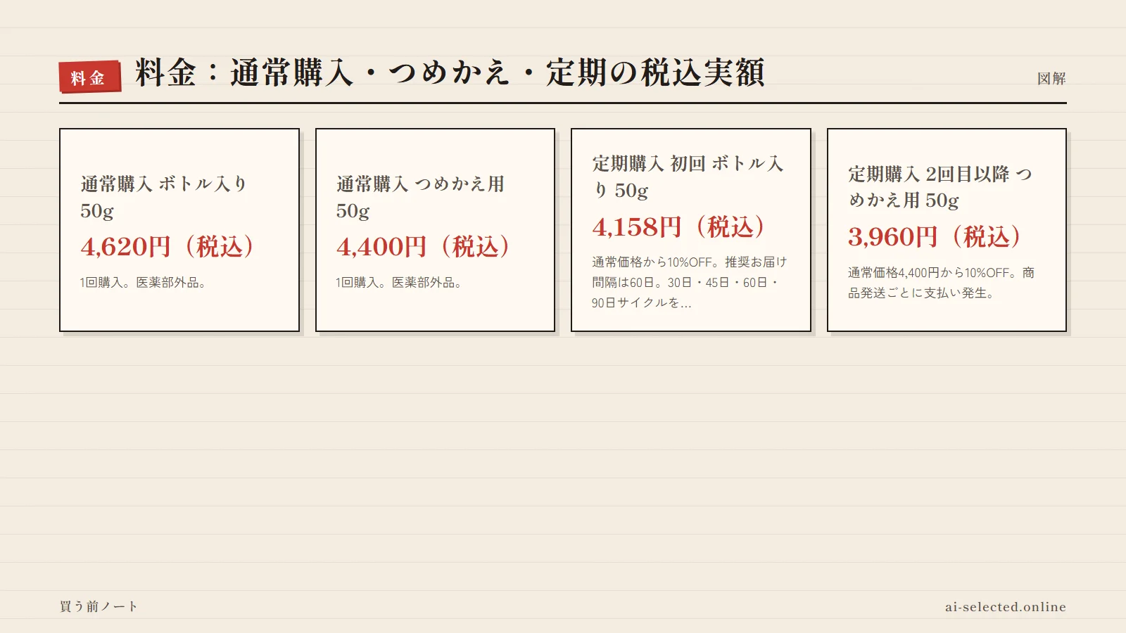 ORBIS AMBER(オルビス　アンバー) 評判の料金プラン（図解）