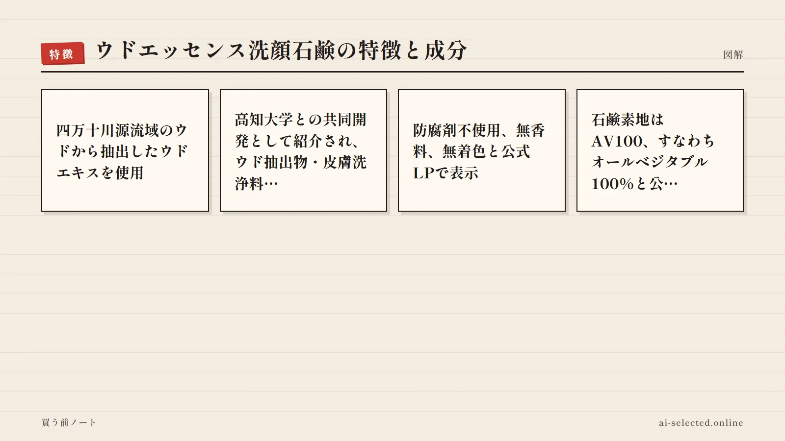 植物由来素材の「ウド洗顔石鹸」スッキリ、しっとりの使用感初回限定キャンペーン！ 評判の主な特徴（図解）