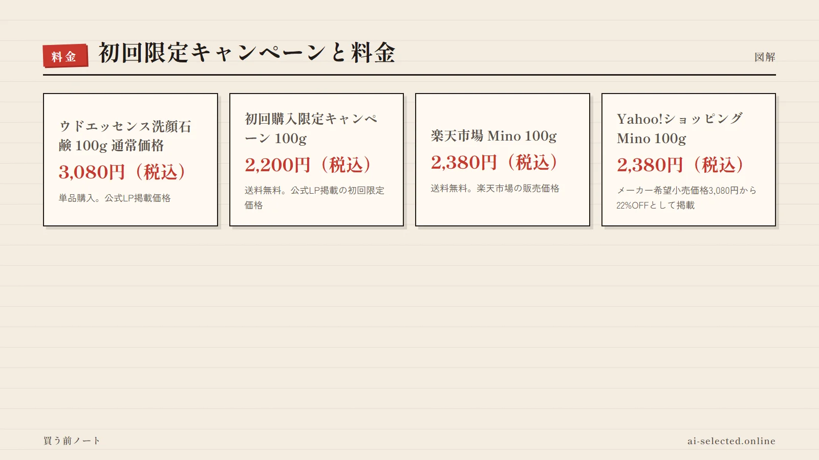 植物由来素材の「ウド洗顔石鹸」スッキリ、しっとりの使用感初回限定キャンペーン！ 評判の料金プラン（図解）