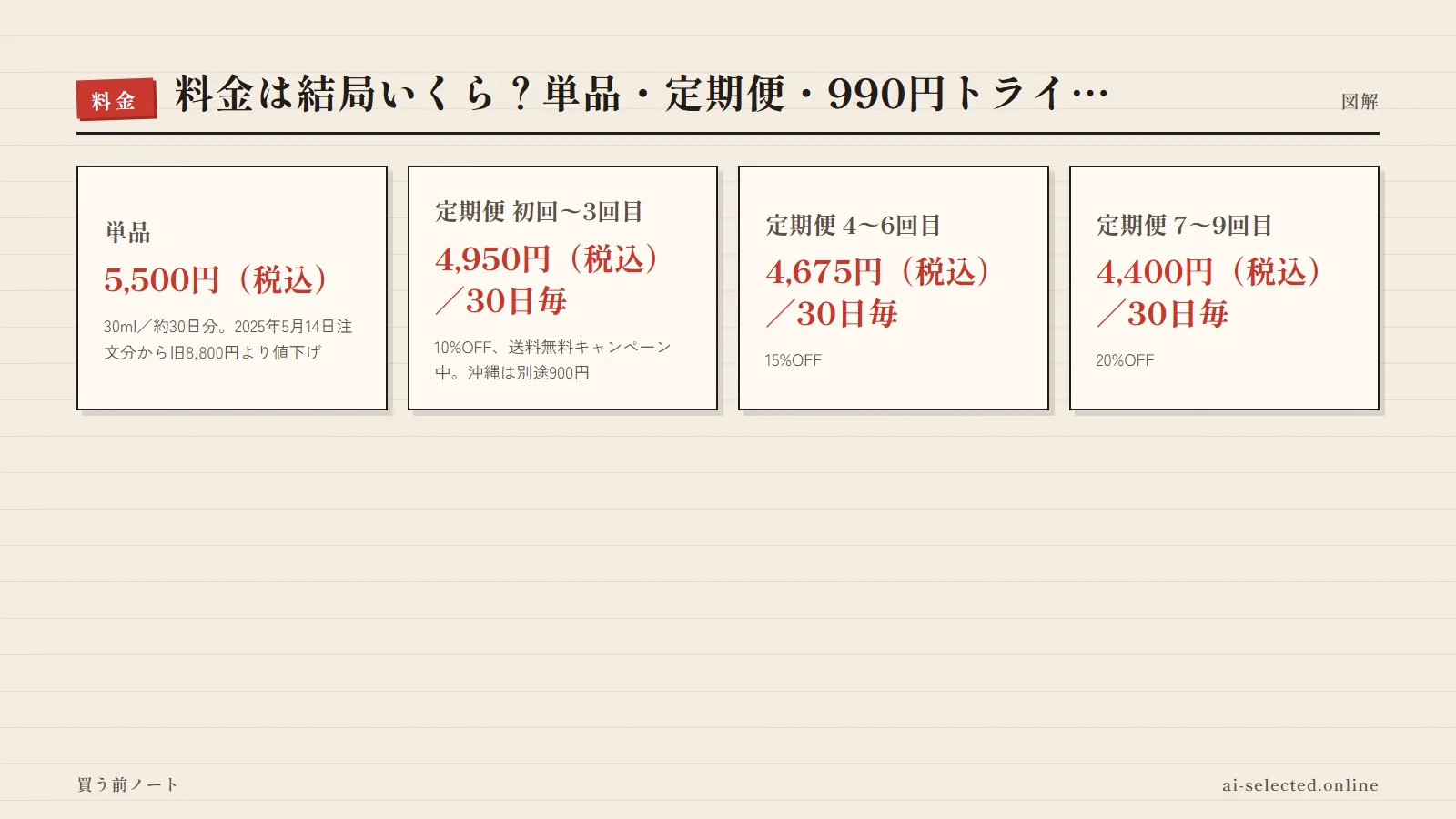 VITAL eL SERUM 評判の料金プラン（図解）
