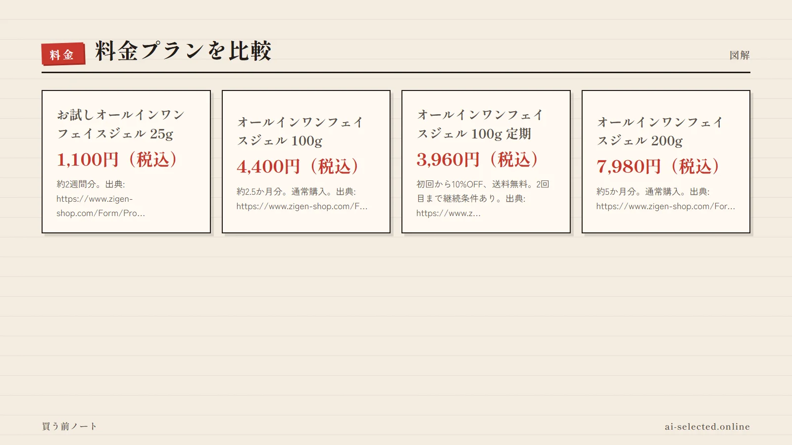 ZIGENオールインワンフェイスジェル 評判の料金プラン(図解)